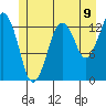 The Summit tide chart for Wednesday, July 9, 2025