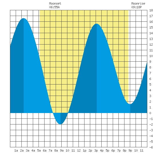 The Summit tide chart for Sunday, August 10, 2025