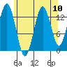The Summit tide chart for Sunday, August 10, 2025