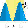 The Summit tide chart for Wednesday, August 13, 2025