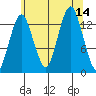 The Summit tide chart for Thursday, August 14, 2025