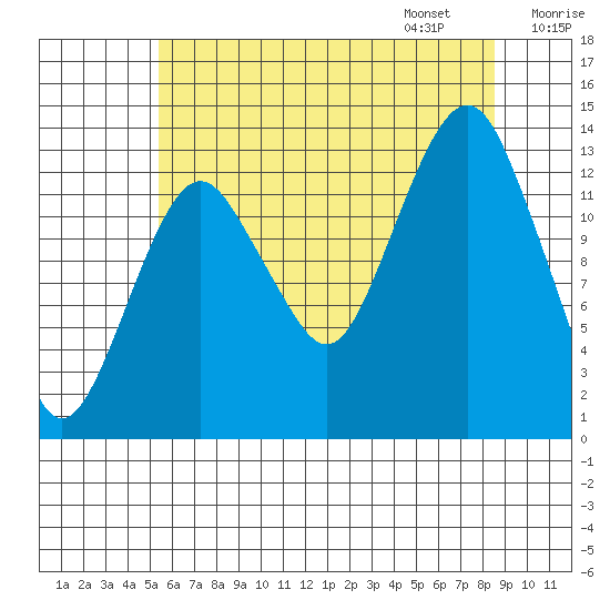 The Summit tide chart for Saturday, August 16, 2025