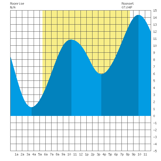 The Summit tide chart for Monday, August 18, 2025