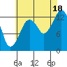 The Summit tide chart for Monday, August 18, 2025
