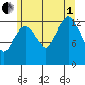 The Summit tide chart for Friday, August 1, 2025