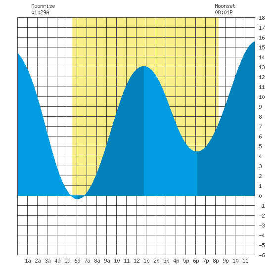 The Summit tide chart for Wednesday, August 20, 2025