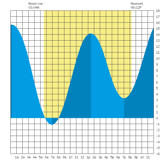 The Summit tide chart for Thursday, August 21, 2025