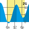 The Summit tide chart for Thursday, August 21, 2025