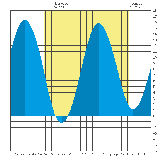 The Summit tide chart for Sunday, August 24, 2025