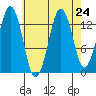 The Summit tide chart for Sunday, August 24, 2025