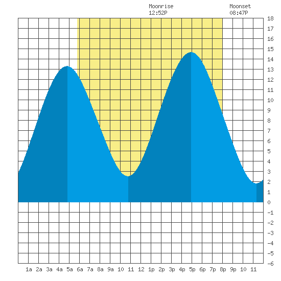 The Summit tide chart for Thursday, August 28, 2025