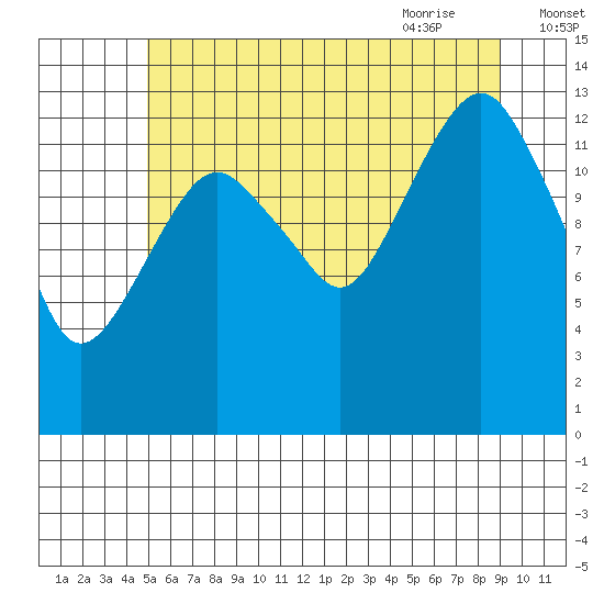 The Summit tide chart for Saturday, August 2, 2025