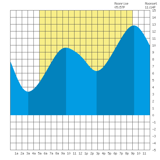 The Summit tide chart for Sunday, August 3, 2025