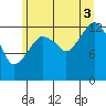 The Summit tide chart for Sunday, August 3, 2025