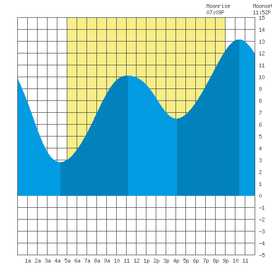 The Summit tide chart for Monday, August 4, 2025