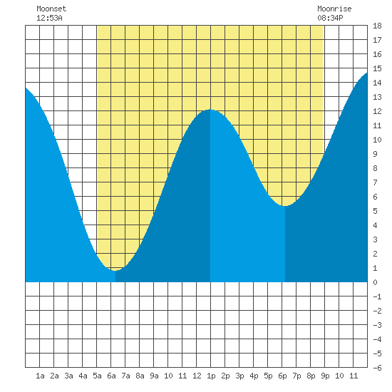 The Summit tide chart for Wednesday, August 6, 2025