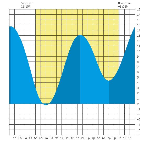 The Summit tide chart for Thursday, August 7, 2025
