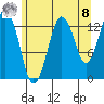 The Summit tide chart for Friday, August 8, 2025