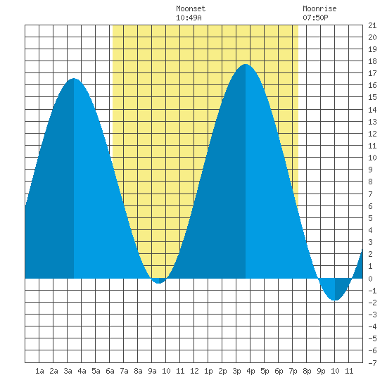 The Summit tide chart for Wednesday, September 10, 2025