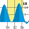 The Summit tide chart for Wednesday, September 10, 2025