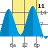 The Summit tide chart for Thursday, September 11, 2025
