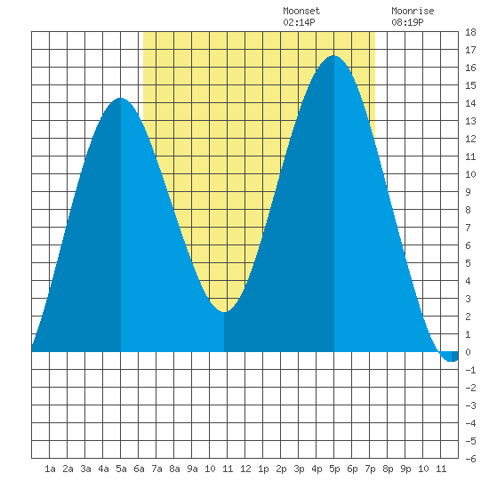 The Summit tide chart for Friday, September 12, 2025