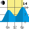 The Summit tide chart for Sunday, September 14, 2025