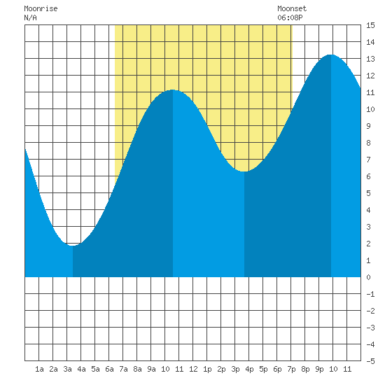 The Summit tide chart for Tuesday, September 16, 2025