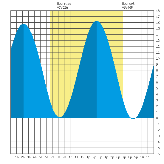 The Summit tide chart for Monday, September 22, 2025