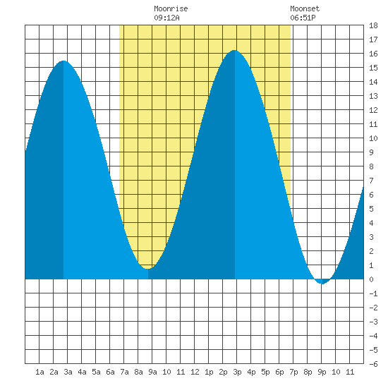 The Summit tide chart for Tuesday, September 23, 2025