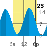 The Summit tide chart for Tuesday, September 23, 2025