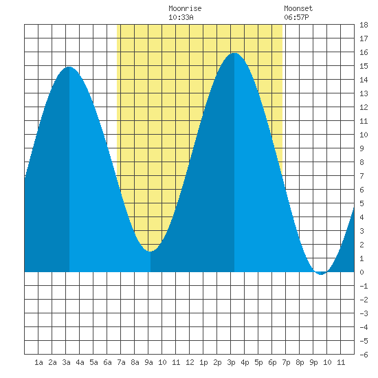The Summit tide chart for Wednesday, September 24, 2025