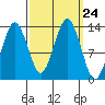 The Summit tide chart for Wednesday, September 24, 2025