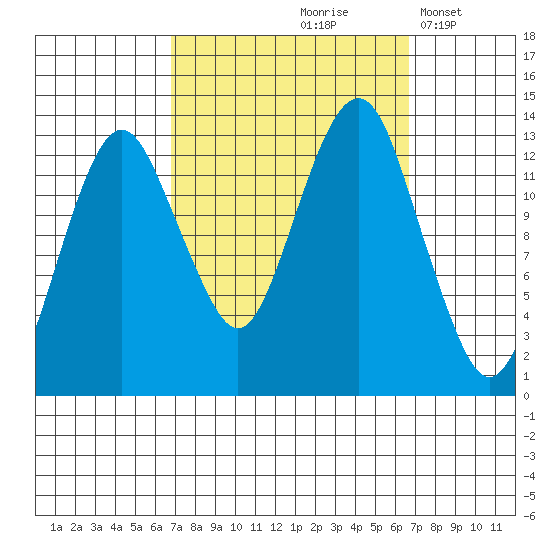 The Summit tide chart for Friday, September 26, 2025