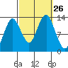 The Summit tide chart for Friday, September 26, 2025