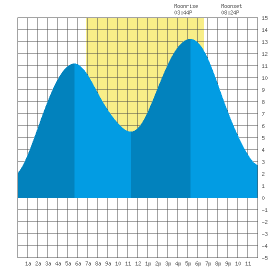 The Summit tide chart for Sunday, September 28, 2025