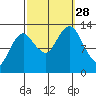 The Summit tide chart for Sunday, September 28, 2025