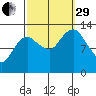 The Summit tide chart for Monday, September 29, 2025