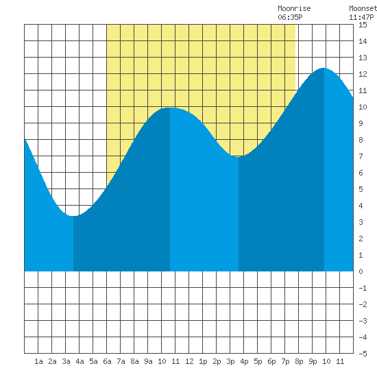 The Summit tide chart for Tuesday, September 2, 2025