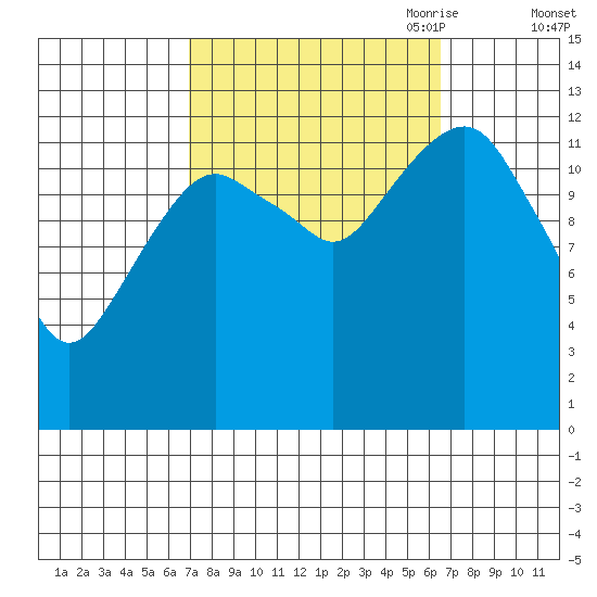 The Summit tide chart for Tuesday, September 30, 2025