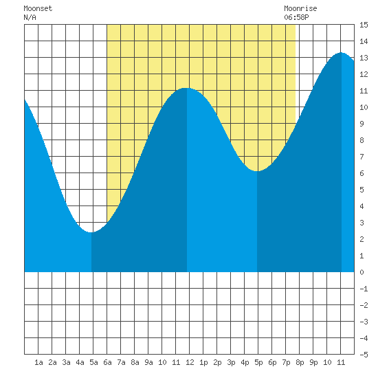 The Summit tide chart for Wednesday, September 3, 2025