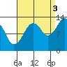 The Summit tide chart for Wednesday, September 3, 2025