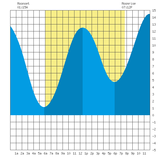 The Summit tide chart for Thursday, September 4, 2025