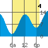 The Summit tide chart for Thursday, September 4, 2025