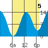 The Summit tide chart for Friday, September 5, 2025