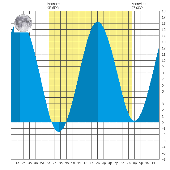 The Summit tide chart for Sunday, September 7, 2025
