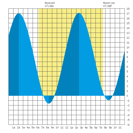 The Summit tide chart for Monday, September 8, 2025