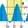 The Summit tide chart for Monday, September 8, 2025
