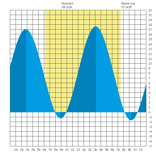 The Summit tide chart for Tuesday, September 9, 2025