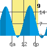 The Summit tide chart for Tuesday, September 9, 2025